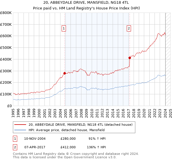 20, ABBEYDALE DRIVE, MANSFIELD, NG18 4TL: Price paid vs HM Land Registry's House Price Index