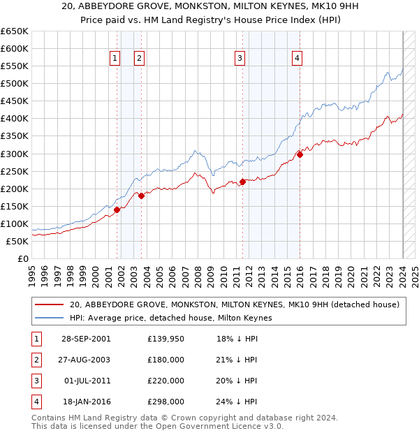 20, ABBEYDORE GROVE, MONKSTON, MILTON KEYNES, MK10 9HH: Price paid vs HM Land Registry's House Price Index