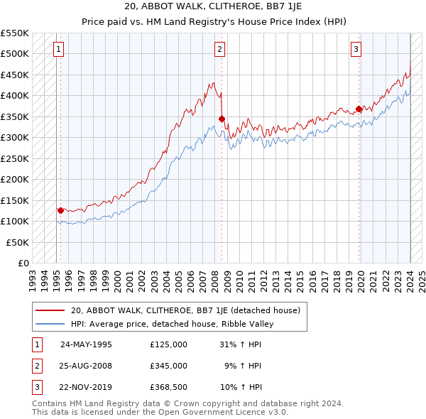20, ABBOT WALK, CLITHEROE, BB7 1JE: Price paid vs HM Land Registry's House Price Index