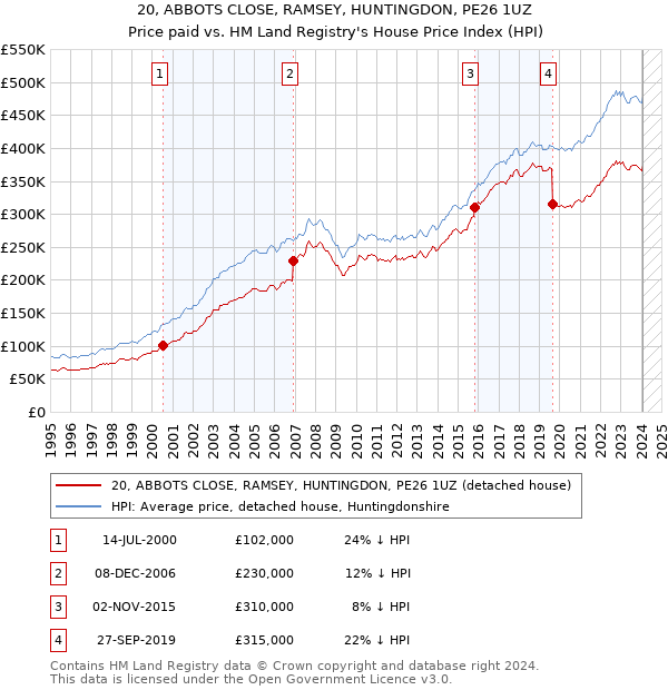 20, ABBOTS CLOSE, RAMSEY, HUNTINGDON, PE26 1UZ: Price paid vs HM Land Registry's House Price Index