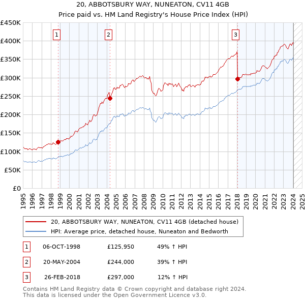 20, ABBOTSBURY WAY, NUNEATON, CV11 4GB: Price paid vs HM Land Registry's House Price Index