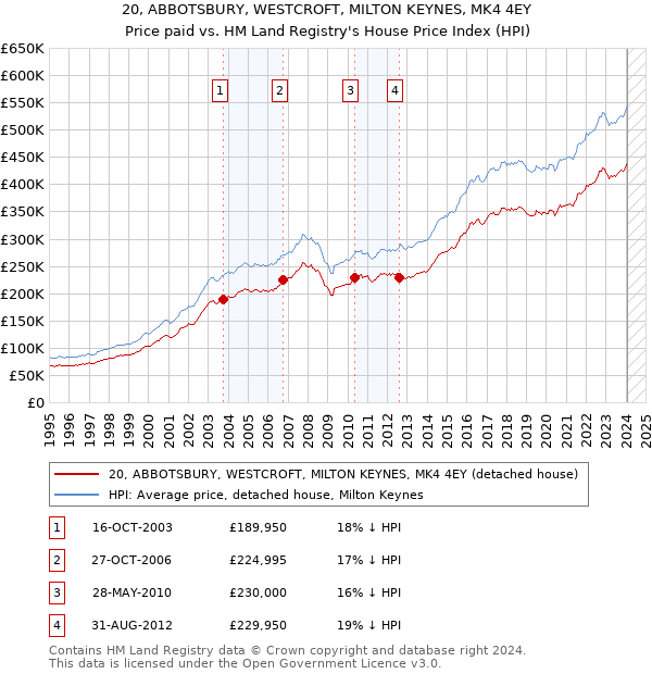 20, ABBOTSBURY, WESTCROFT, MILTON KEYNES, MK4 4EY: Price paid vs HM Land Registry's House Price Index