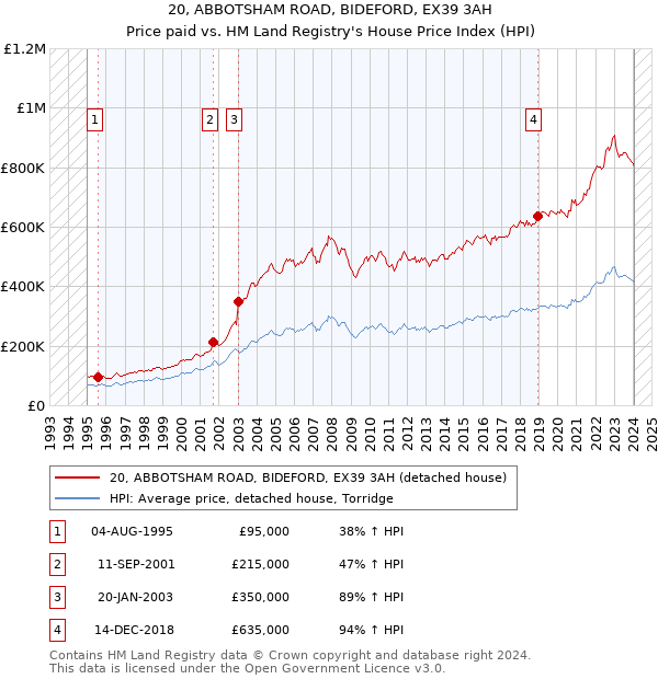 20, ABBOTSHAM ROAD, BIDEFORD, EX39 3AH: Price paid vs HM Land Registry's House Price Index