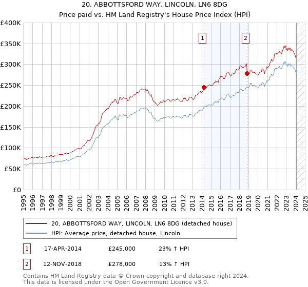 20, ABBOTTSFORD WAY, LINCOLN, LN6 8DG: Price paid vs HM Land Registry's House Price Index