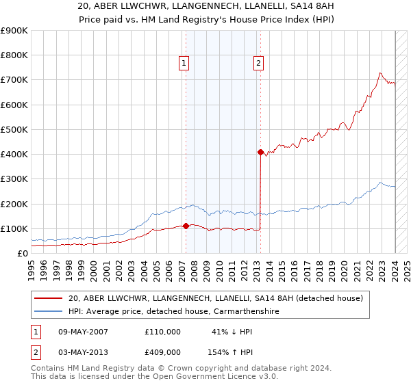 20, ABER LLWCHWR, LLANGENNECH, LLANELLI, SA14 8AH: Price paid vs HM Land Registry's House Price Index