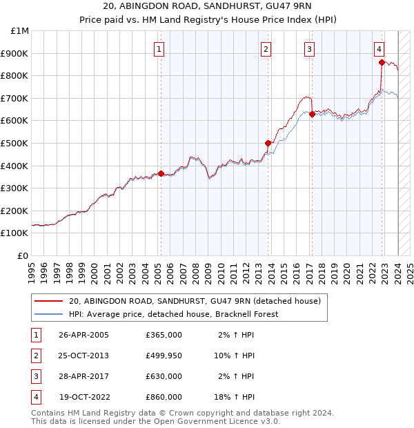 20, ABINGDON ROAD, SANDHURST, GU47 9RN: Price paid vs HM Land Registry's House Price Index