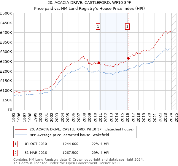 20, ACACIA DRIVE, CASTLEFORD, WF10 3PF: Price paid vs HM Land Registry's House Price Index