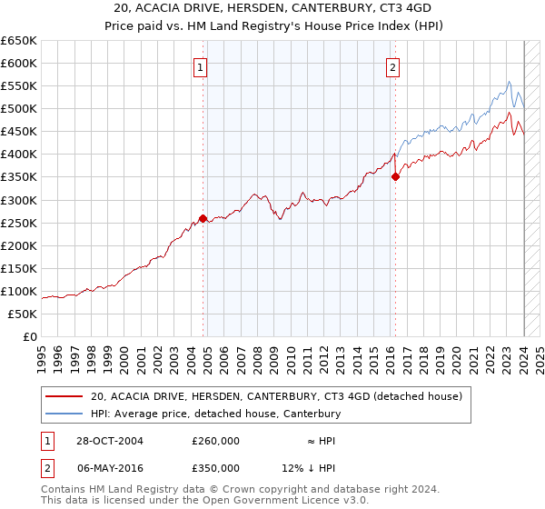20, ACACIA DRIVE, HERSDEN, CANTERBURY, CT3 4GD: Price paid vs HM Land Registry's House Price Index