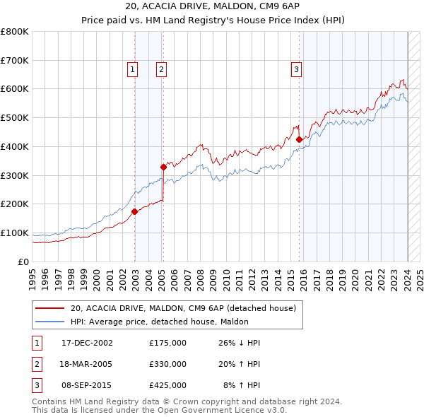 20, ACACIA DRIVE, MALDON, CM9 6AP: Price paid vs HM Land Registry's House Price Index