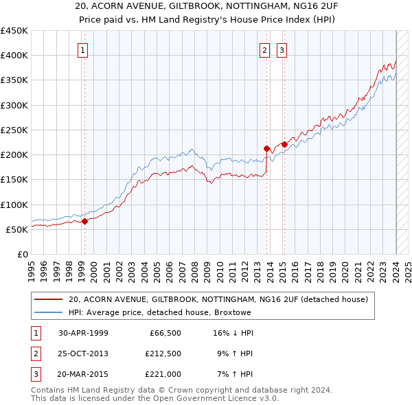 20, ACORN AVENUE, GILTBROOK, NOTTINGHAM, NG16 2UF: Price paid vs HM Land Registry's House Price Index