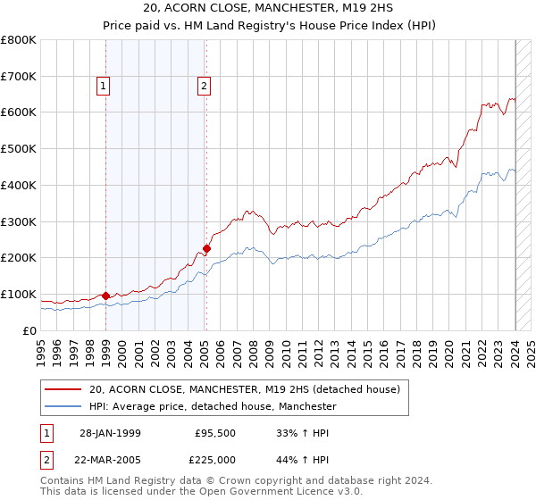 20, ACORN CLOSE, MANCHESTER, M19 2HS: Price paid vs HM Land Registry's House Price Index