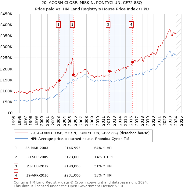 20, ACORN CLOSE, MISKIN, PONTYCLUN, CF72 8SQ: Price paid vs HM Land Registry's House Price Index
