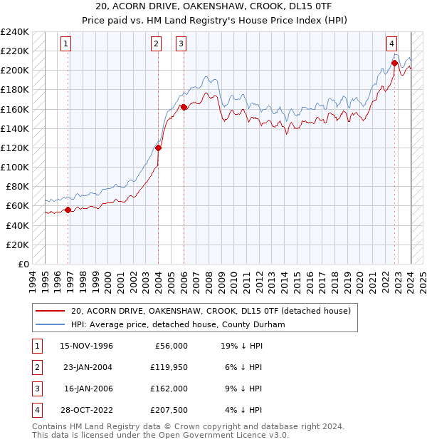 20, ACORN DRIVE, OAKENSHAW, CROOK, DL15 0TF: Price paid vs HM Land Registry's House Price Index