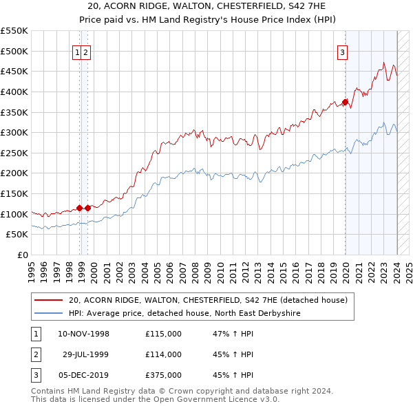 20, ACORN RIDGE, WALTON, CHESTERFIELD, S42 7HE: Price paid vs HM Land Registry's House Price Index