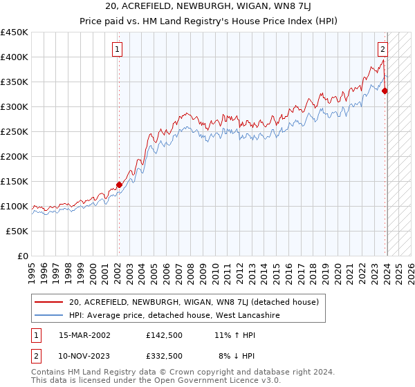 20, ACREFIELD, NEWBURGH, WIGAN, WN8 7LJ: Price paid vs HM Land Registry's House Price Index