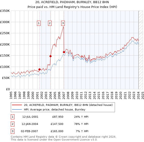 20, ACREFIELD, PADIHAM, BURNLEY, BB12 8HN: Price paid vs HM Land Registry's House Price Index