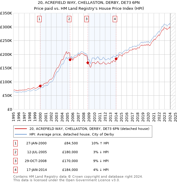 20, ACREFIELD WAY, CHELLASTON, DERBY, DE73 6PN: Price paid vs HM Land Registry's House Price Index