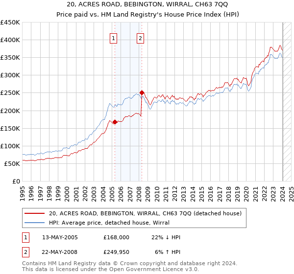 20, ACRES ROAD, BEBINGTON, WIRRAL, CH63 7QQ: Price paid vs HM Land Registry's House Price Index