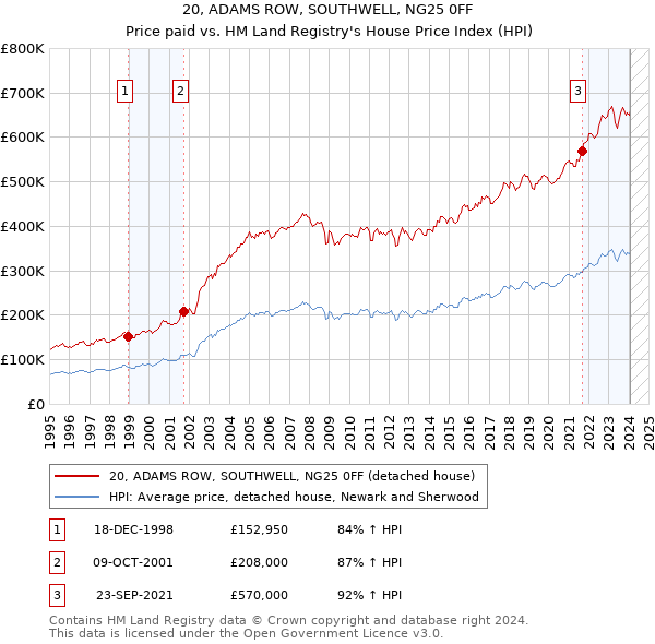 20, ADAMS ROW, SOUTHWELL, NG25 0FF: Price paid vs HM Land Registry's House Price Index