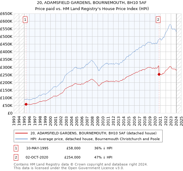 20, ADAMSFIELD GARDENS, BOURNEMOUTH, BH10 5AF: Price paid vs HM Land Registry's House Price Index