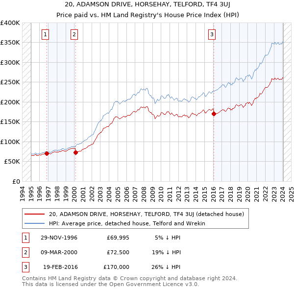20, ADAMSON DRIVE, HORSEHAY, TELFORD, TF4 3UJ: Price paid vs HM Land Registry's House Price Index