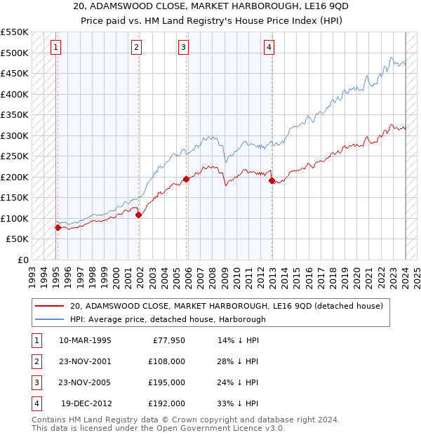 20, ADAMSWOOD CLOSE, MARKET HARBOROUGH, LE16 9QD: Price paid vs HM Land Registry's House Price Index