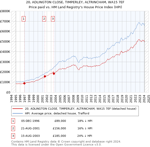 20, ADLINGTON CLOSE, TIMPERLEY, ALTRINCHAM, WA15 7EF: Price paid vs HM Land Registry's House Price Index