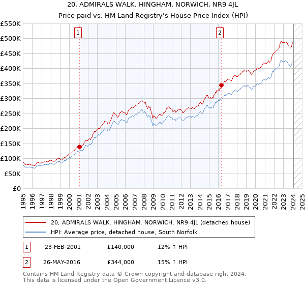 20, ADMIRALS WALK, HINGHAM, NORWICH, NR9 4JL: Price paid vs HM Land Registry's House Price Index