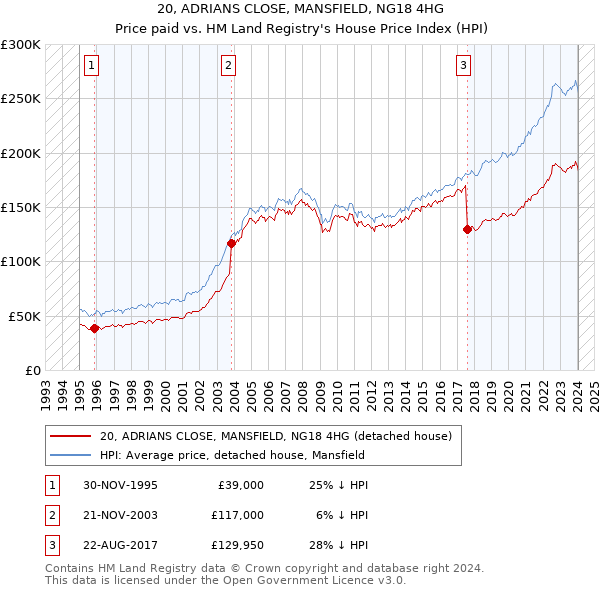 20, ADRIANS CLOSE, MANSFIELD, NG18 4HG: Price paid vs HM Land Registry's House Price Index