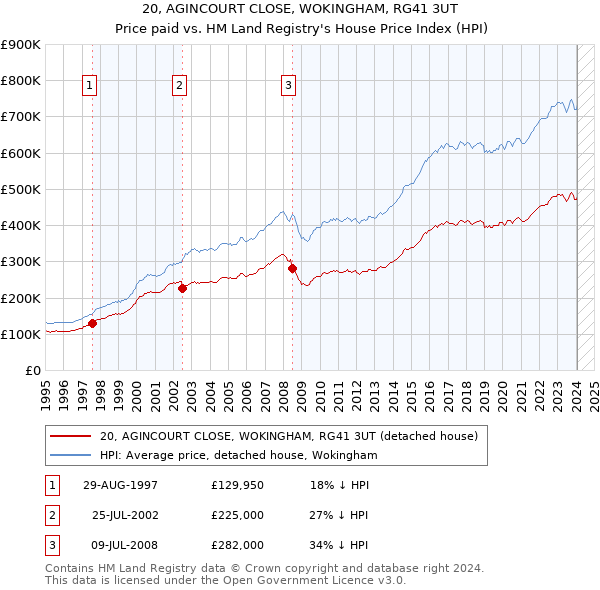 20, AGINCOURT CLOSE, WOKINGHAM, RG41 3UT: Price paid vs HM Land Registry's House Price Index