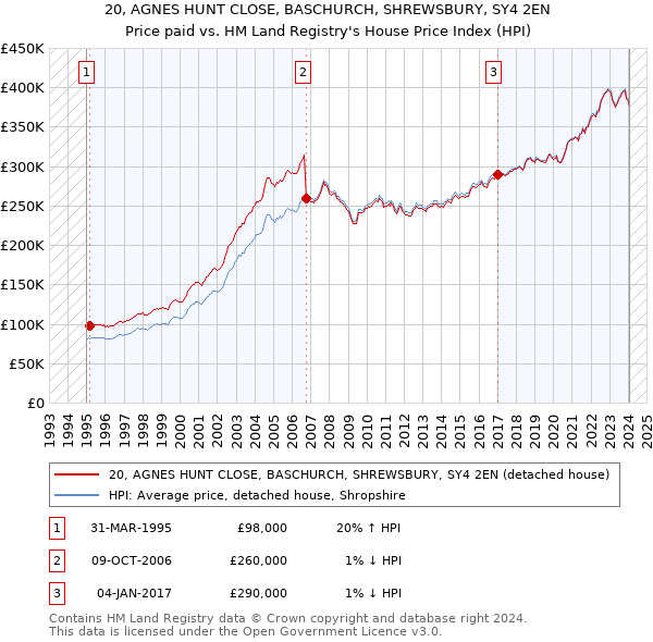 20, AGNES HUNT CLOSE, BASCHURCH, SHREWSBURY, SY4 2EN: Price paid vs HM Land Registry's House Price Index