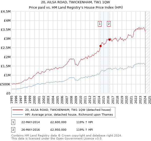 20, AILSA ROAD, TWICKENHAM, TW1 1QW: Price paid vs HM Land Registry's House Price Index