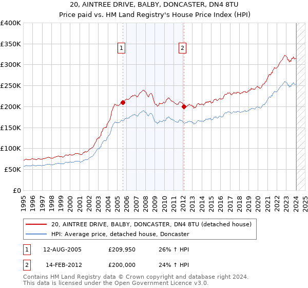20, AINTREE DRIVE, BALBY, DONCASTER, DN4 8TU: Price paid vs HM Land Registry's House Price Index
