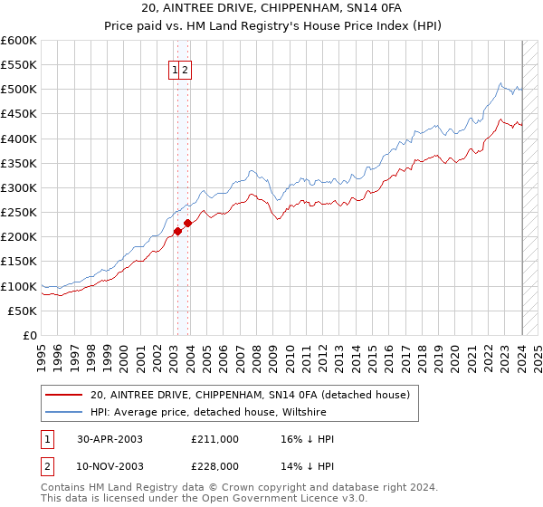 20, AINTREE DRIVE, CHIPPENHAM, SN14 0FA: Price paid vs HM Land Registry's House Price Index