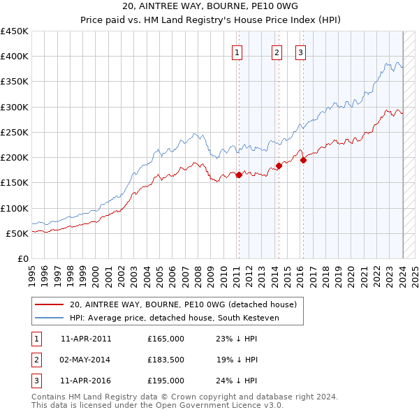 20, AINTREE WAY, BOURNE, PE10 0WG: Price paid vs HM Land Registry's House Price Index