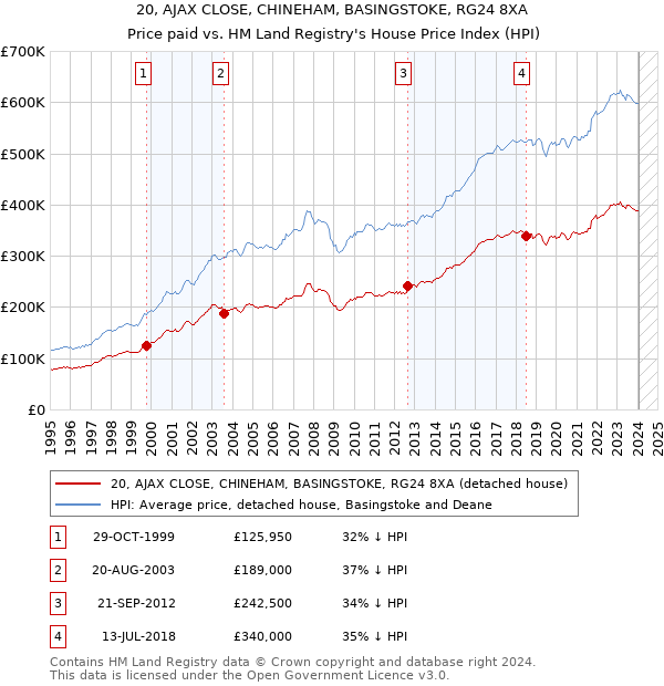 20, AJAX CLOSE, CHINEHAM, BASINGSTOKE, RG24 8XA: Price paid vs HM Land Registry's House Price Index