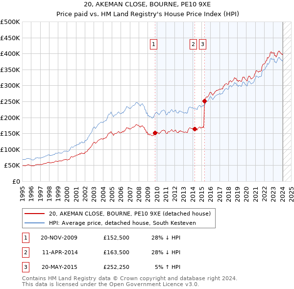 20, AKEMAN CLOSE, BOURNE, PE10 9XE: Price paid vs HM Land Registry's House Price Index