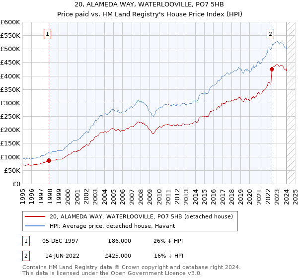 20, ALAMEDA WAY, WATERLOOVILLE, PO7 5HB: Price paid vs HM Land Registry's House Price Index