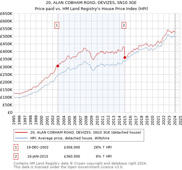 20, ALAN COBHAM ROAD, DEVIZES, SN10 3GE: Price paid vs HM Land Registry's House Price Index