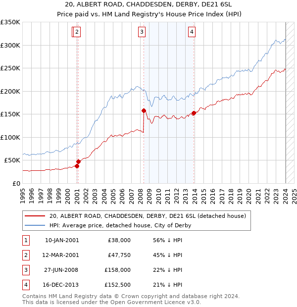 20, ALBERT ROAD, CHADDESDEN, DERBY, DE21 6SL: Price paid vs HM Land Registry's House Price Index