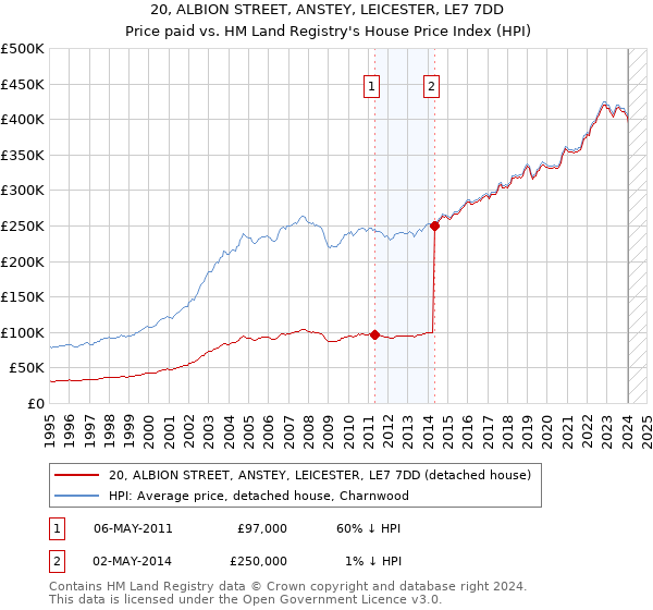 20, ALBION STREET, ANSTEY, LEICESTER, LE7 7DD: Price paid vs HM Land Registry's House Price Index