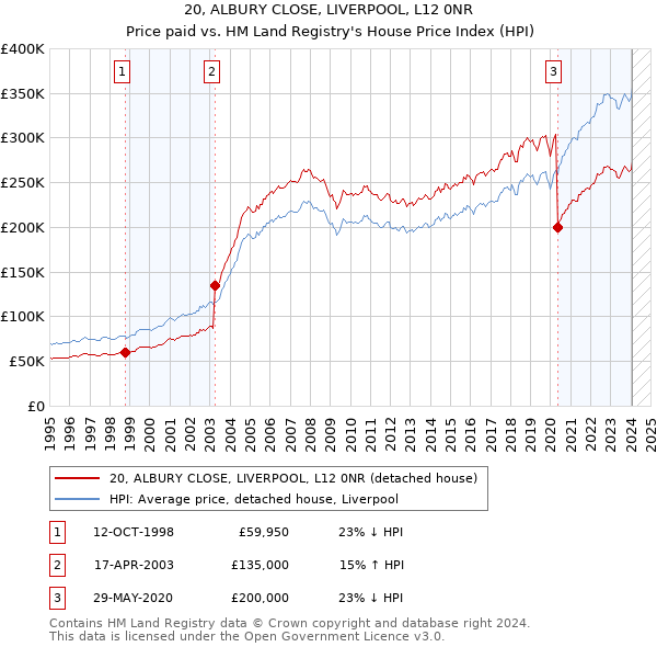 20, ALBURY CLOSE, LIVERPOOL, L12 0NR: Price paid vs HM Land Registry's House Price Index