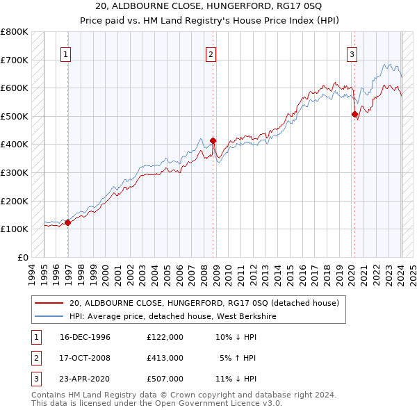 20, ALDBOURNE CLOSE, HUNGERFORD, RG17 0SQ: Price paid vs HM Land Registry's House Price Index