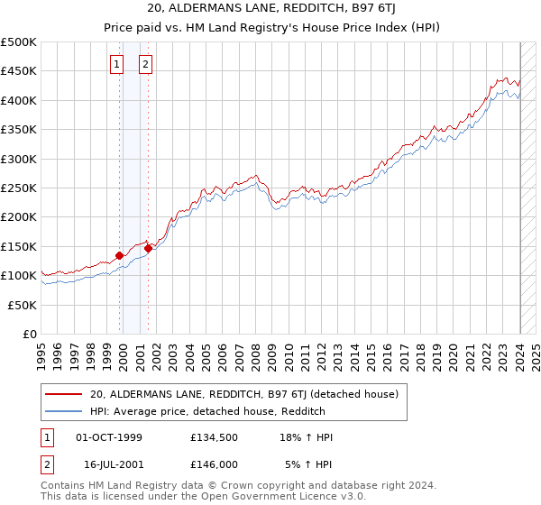 20, ALDERMANS LANE, REDDITCH, B97 6TJ: Price paid vs HM Land Registry's House Price Index