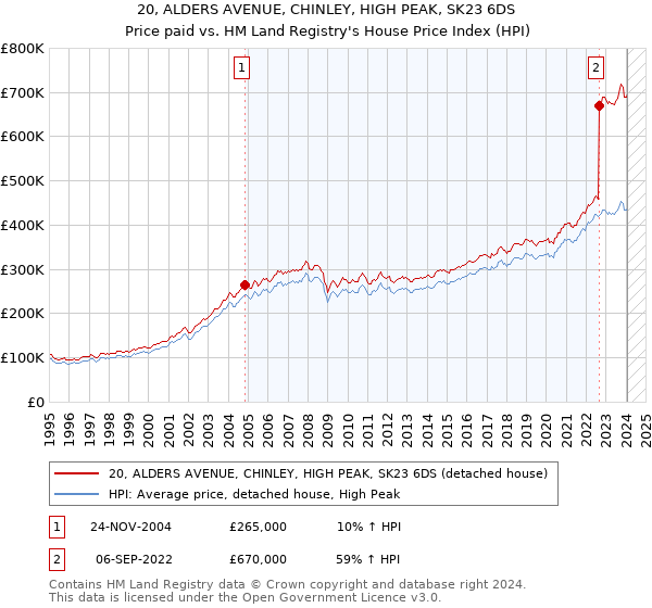20, ALDERS AVENUE, CHINLEY, HIGH PEAK, SK23 6DS: Price paid vs HM Land Registry's House Price Index
