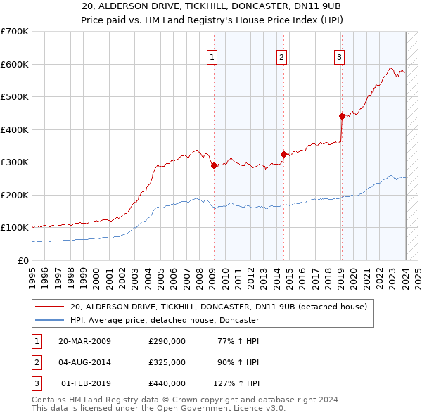 20, ALDERSON DRIVE, TICKHILL, DONCASTER, DN11 9UB: Price paid vs HM Land Registry's House Price Index