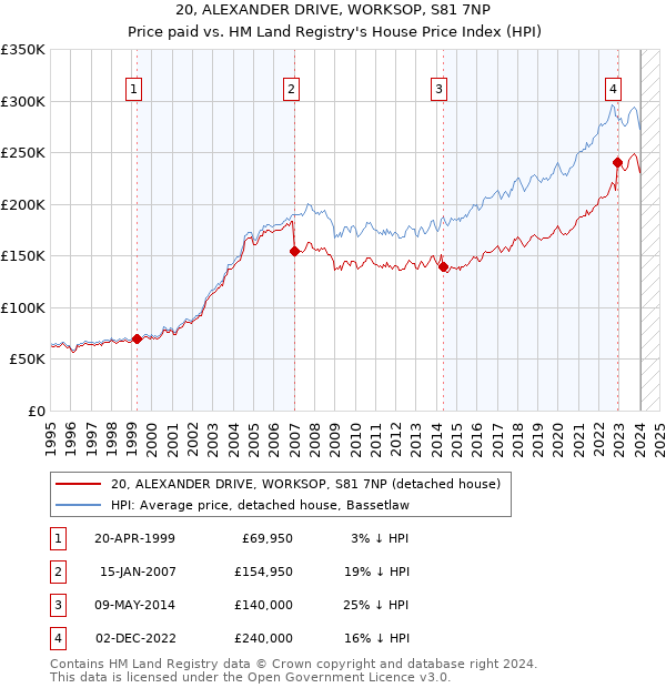 20, ALEXANDER DRIVE, WORKSOP, S81 7NP: Price paid vs HM Land Registry's House Price Index