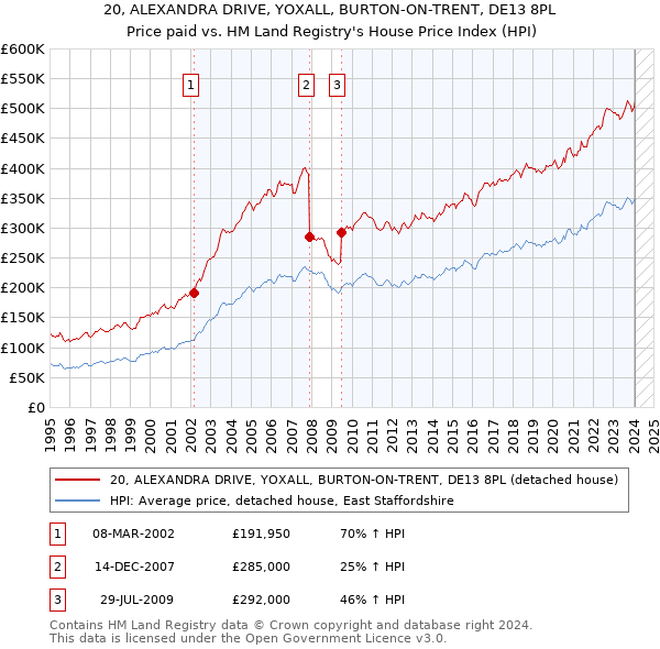 20, ALEXANDRA DRIVE, YOXALL, BURTON-ON-TRENT, DE13 8PL: Price paid vs HM Land Registry's House Price Index