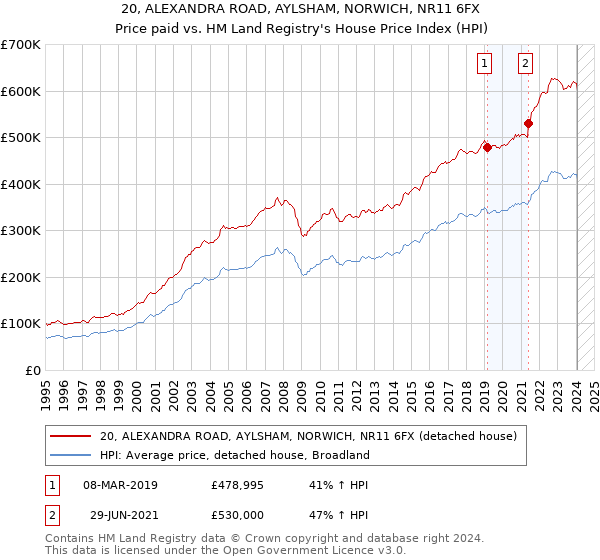 20, ALEXANDRA ROAD, AYLSHAM, NORWICH, NR11 6FX: Price paid vs HM Land Registry's House Price Index