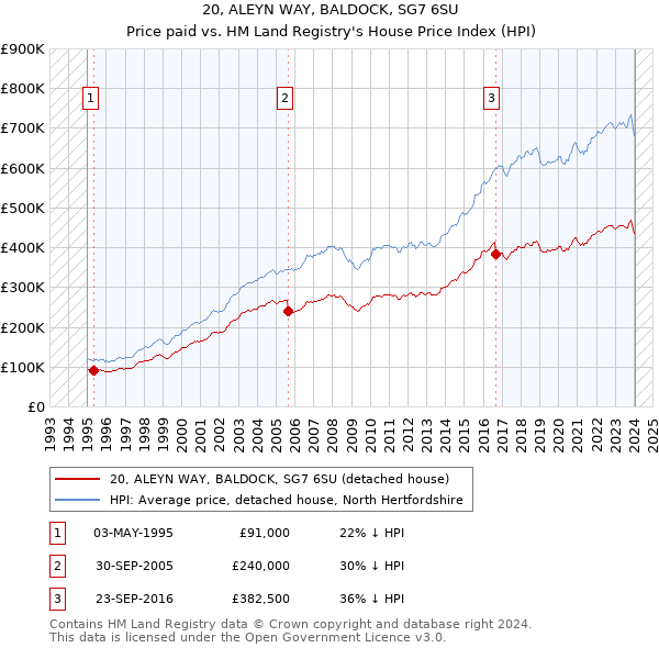 20, ALEYN WAY, BALDOCK, SG7 6SU: Price paid vs HM Land Registry's House Price Index